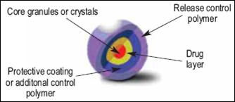 LayeringActiveDrugNeutralCore.jpg