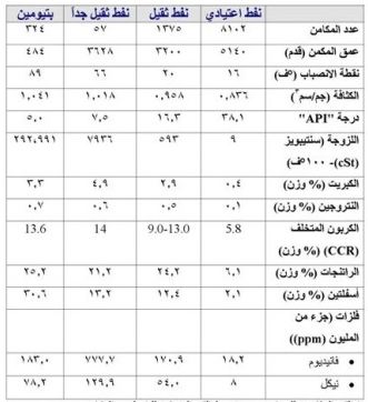تحليل مقارن لخواص الأصناف الرئيسية من النفط الخام.JPG