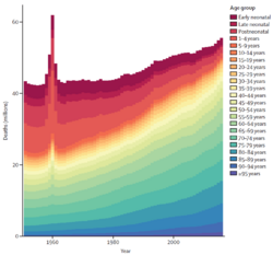 The Great Leap Forward produced a significant spike in the global number of deaths (1950–2017)[38]