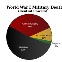 Military deaths of the Central Powers