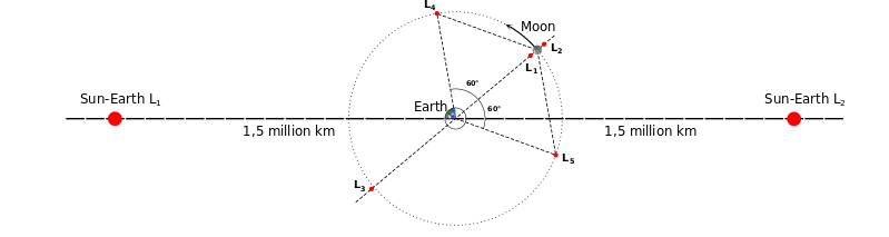 ملف:Lagrange Earth Moon Sun.svg