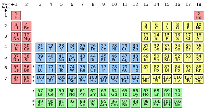 ملف:Simple Periodic Table Chart-blocks.svg
