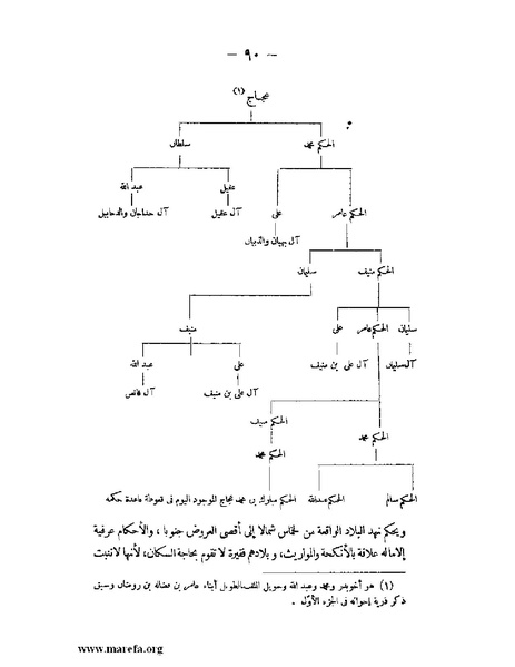 ملف:تاريخ حضرموت السياسي ج 2.pdf