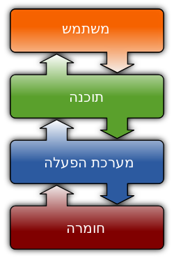 ملف:Operating system placement-he.svg