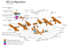 Station elements اعتبارا من مارس 2009[تحديث] (exploded view).
