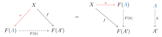 This demonstrates the connection between a universal diagram being an initial object in a comma category.