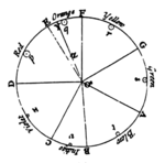 Newton's asymmetric color wheel based on musical intervals. Mixing "rays" in amounts given by the circles yields color "z" (1704)