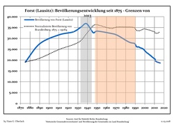 Development of population since 1875 within the current Boundaries (Blue Line: Population; Dotted Line: Comparison to Population development in Brandenburg state; Grey Background: Time of Nazi Germany; Red Background: Time of communist East Germany)