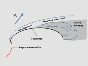 Spinnaker cross-section trimmed for a broad reach showing air flow.