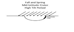 Shade on the pole-facing wall of a mid-latitude crater promotes snow accumulation. Note the snow will be grey to black due to dust.