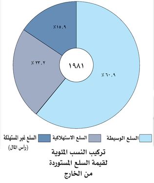 السلع المستوردة