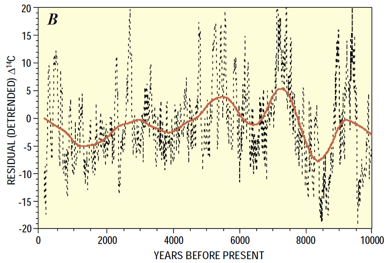 ملف:Carbon-14-10kyr-Hallstadtzeit Cycles.png