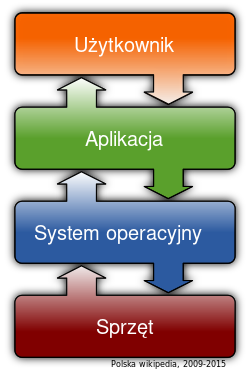 ملف:Operating system placement-pl.svg