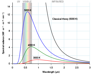 Blackbody radiation curve