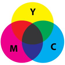 Mixing all three theoretically results in black, but imperfect ink formulations do not give true black, which is why an additional K component is needed.