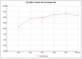 أسعار البورصة التاريخية بالدولار الأمريكي/الريال الإيراني (2003–2013).
