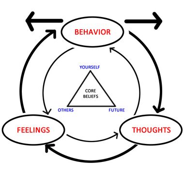 Depicting basic tenets of CBT.jpg