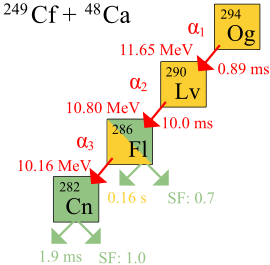 Schematic diagram of oganesson-294 alpha decay, with a half-life of 0.89 ms and a decay energy of 11.65 MeV. The resulting livermorium-290 decays by alpha decay, with a half-life of 10.0 ms and a decay energy of 10.80 MeV, to flerovium-286. Flerovium-286 has a half-life of 0.16 s and a decay energy of 10.16 MeV, and undergoes alpha decay to copernicium-282 with a 0.7 rate of spontaneous fission. Copernicium-282 itself has a half-life of only 1.9 ms and has a 1.0 rate of spontaneous fission.