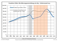 التطور السكان من عام 1875 داخل الحدود الحالية (الخط الأزرق: السكان؛ الخط المنطق: مقارنة بتطور السكان في ولاية براندنبورگ؛ الخلفية المرادية: أثناء الحكم النزي؛ الخلفية الحمراء: أثناء الحكم الشيوعي)