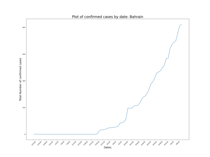 COVID Confirmed Cases Bahrain.png