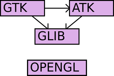 ملف:DependencyGraph.svg