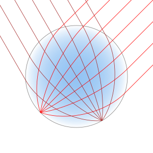 A circle, shaded sky blue at the center, fading to white at the edge. A bundle of parallel red lines enters from the upper right and converges to a point at the opposite edge of the circle. Another bundle does the same from the upper left.