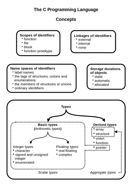 ملف:1999 ISO C Concepts.png