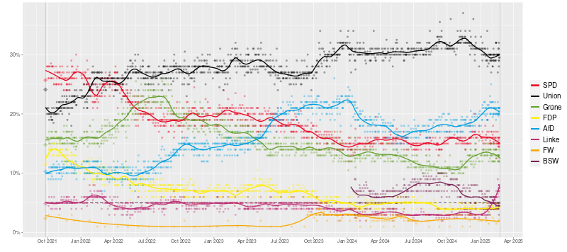 ملف:Opinion polls Germany 2025.svg