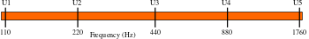 Four different octaves shown on a logarithmic scale