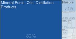 Qatari Exports By Category 2017.JPG