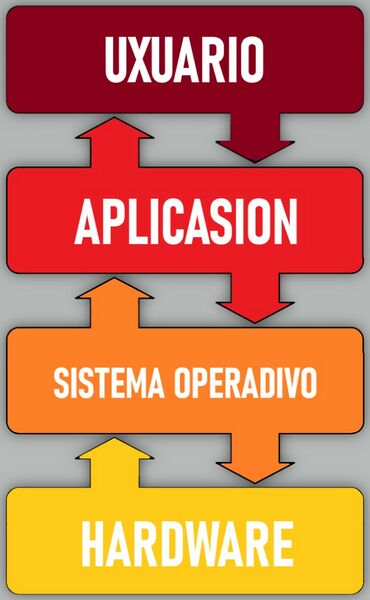 ملف:Operating system placement-vec.jpeg