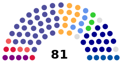 Current structure of the Montenegrin Parliament