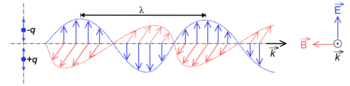 Onde electromagnetique.svg