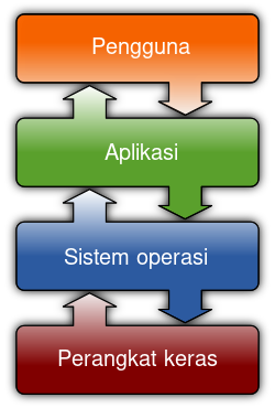 ملف:Operating system placement-id.svg