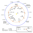 Diagram depicting the placement of Earth in relation to the mapping cycles of Magellan