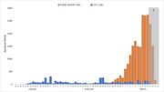 عدد الاختبارات التي تُجرى يومياً في الولايات المتحدة [108] § Data during this period are pending.