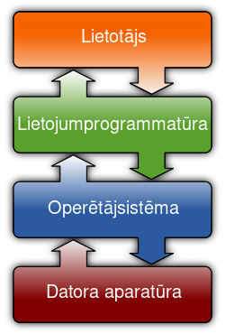ملف:Operating system placement-lv.svg