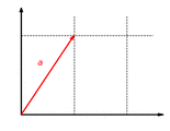 The function f : ℝ 2 → ℝ 2 : 𝑓 → superscript ℝ 2 superscript ℝ 2 {\textstyle f:\mathbb{R}^{2}\to\mathbb{R}^{2}} with f ⁢ ( x , y ) = ( 2 ⁢ x , y ) 𝑓 𝑥 𝑦 2 𝑥 𝑦 {\textstyle f(x,y)=(2x,y)} is a linear map. This function scales the x 𝑥 {\textstyle x} component of a vector by the factor 2 2 {\textstyle 2} .