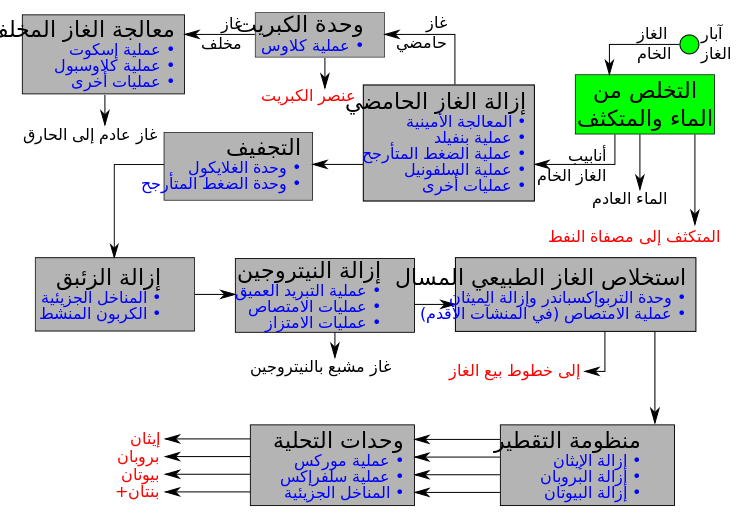 NatGasProcessing ar.svg