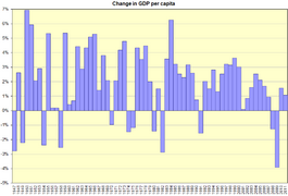 GDP per capita growth.