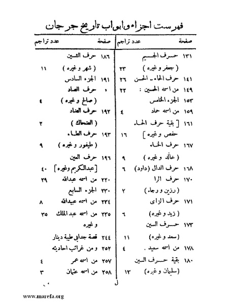 ملف:تاريخ جرجان.pdf