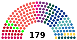 Current Structure of the Folketing