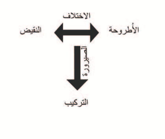 ملف:المادية الجدلية.svg