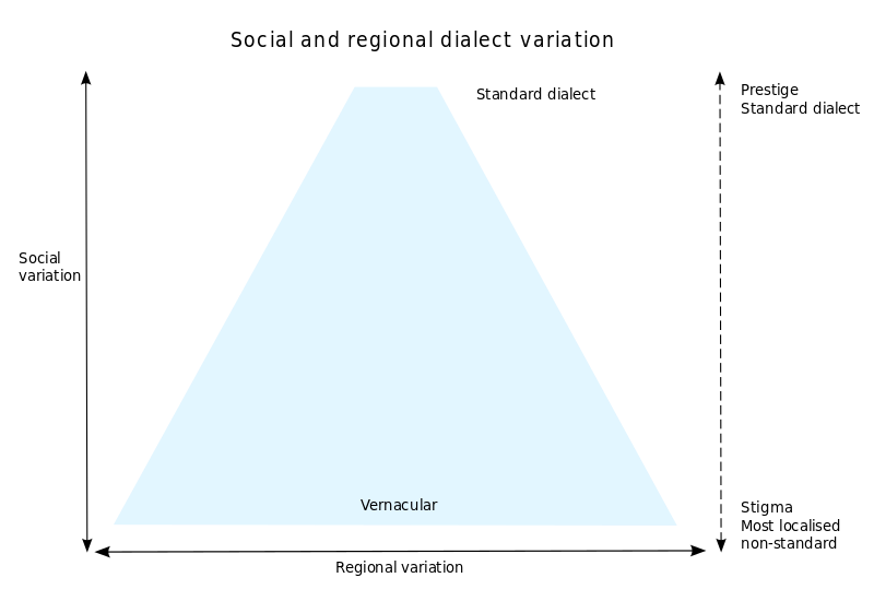 ملف:Sociolinguistics dialect variation.svg