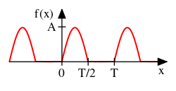 PlotHalfRectifiedSineSignal.svg