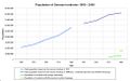 Population of German territories 1800 - 2000 and immigrant population from 1975 - 2000