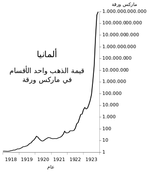A graph of the value of one mark over time. The line showing its value is increasing very quickly, even with logarithmic scale.