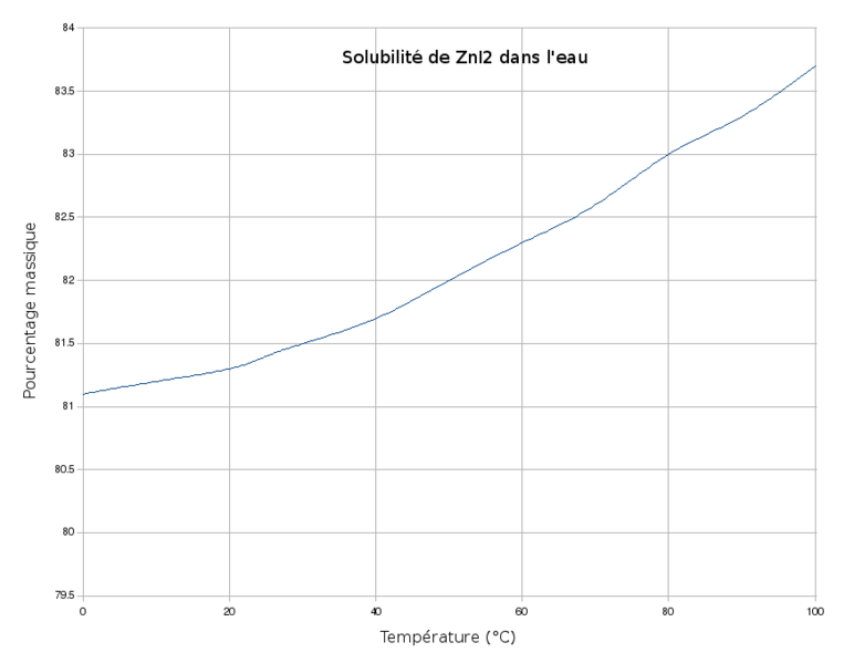 ملف:ZnI2 Solubilite dans eau.png