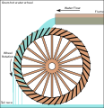 Overshot water wheel, applied for watermilling since the 1st century BC[6]