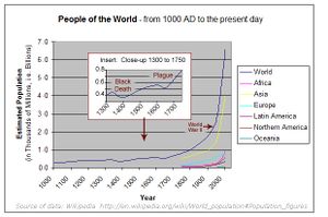 Data from 'World Population' article